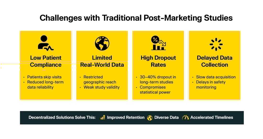Post-Marketing Surveillance Clinical Trials & Real-World Evidence Studies