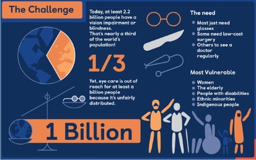 World Report on Vision Care IAPB Summary Infographic
