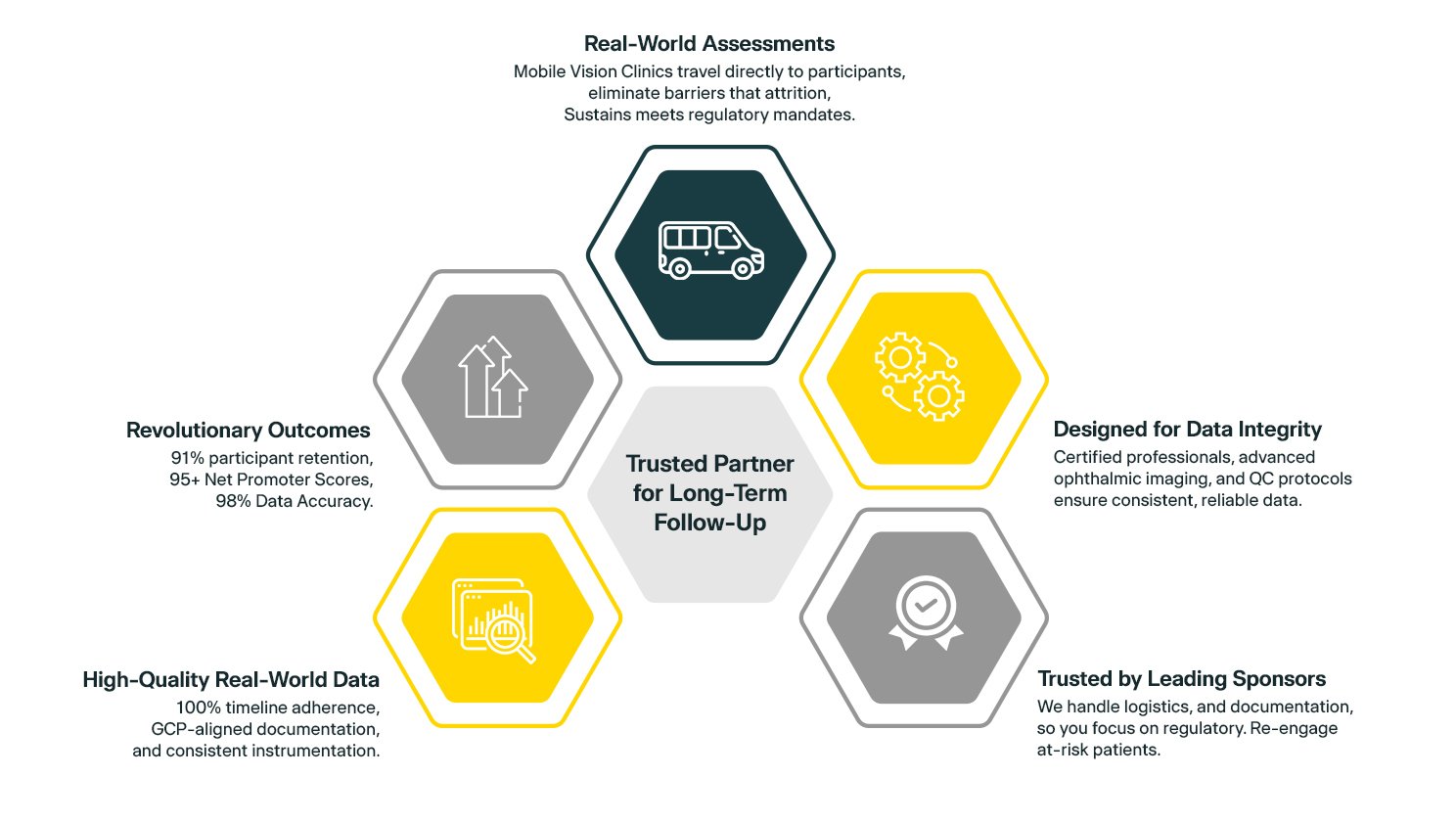 Post-Marketing Surveillance Clinical Trials & Real-World Evidence